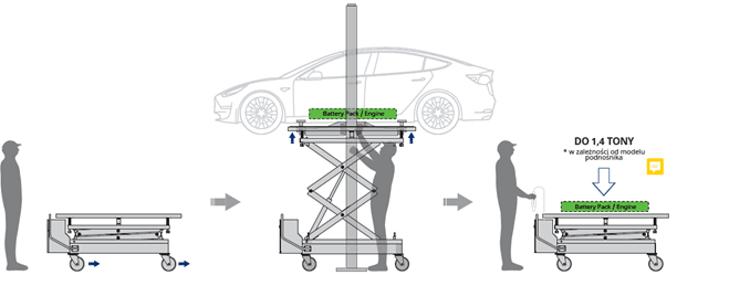 Zdjęcie miniatura produktu E-LIFTER 1.4 - wózek podnośnikowy do zestawów akumulatorów i silników