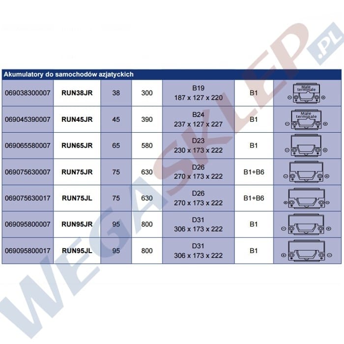 Zdjęcie miniatura produktu Akumulator 12V  38Ah 300A(EN) +Prawy RUN38JR